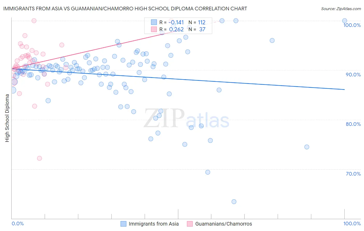 Immigrants from Asia vs Guamanian/Chamorro High School Diploma