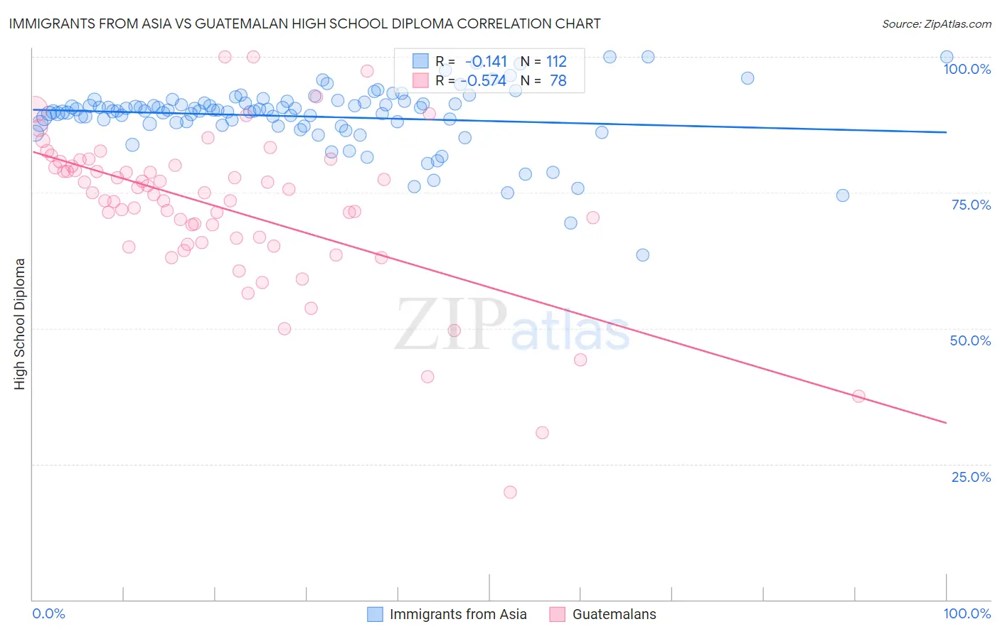 Immigrants from Asia vs Guatemalan High School Diploma