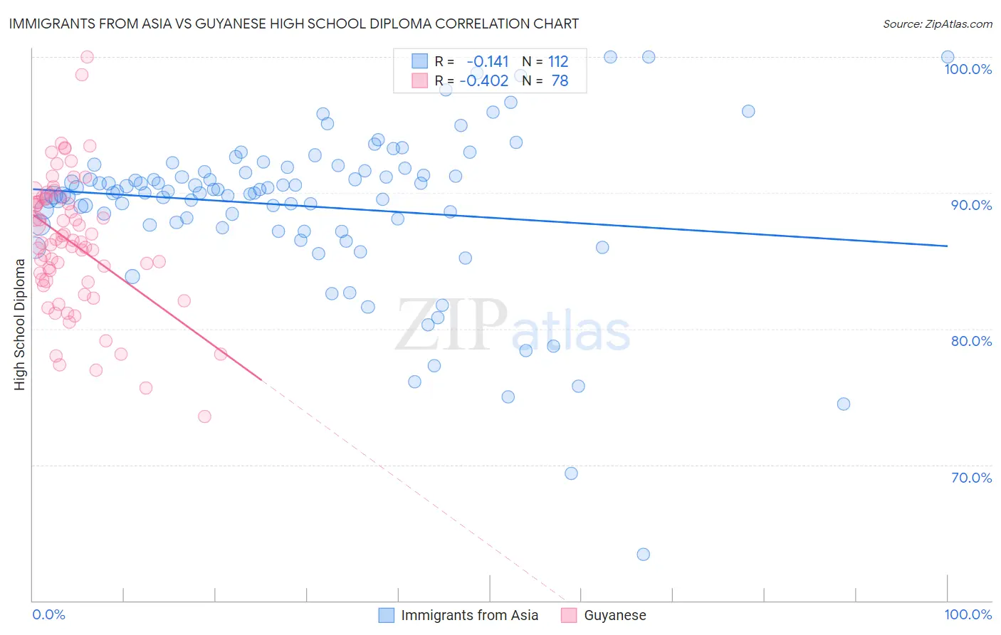 Immigrants from Asia vs Guyanese High School Diploma