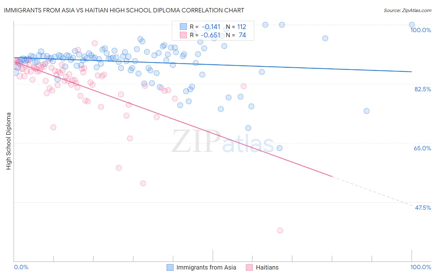 Immigrants from Asia vs Haitian High School Diploma