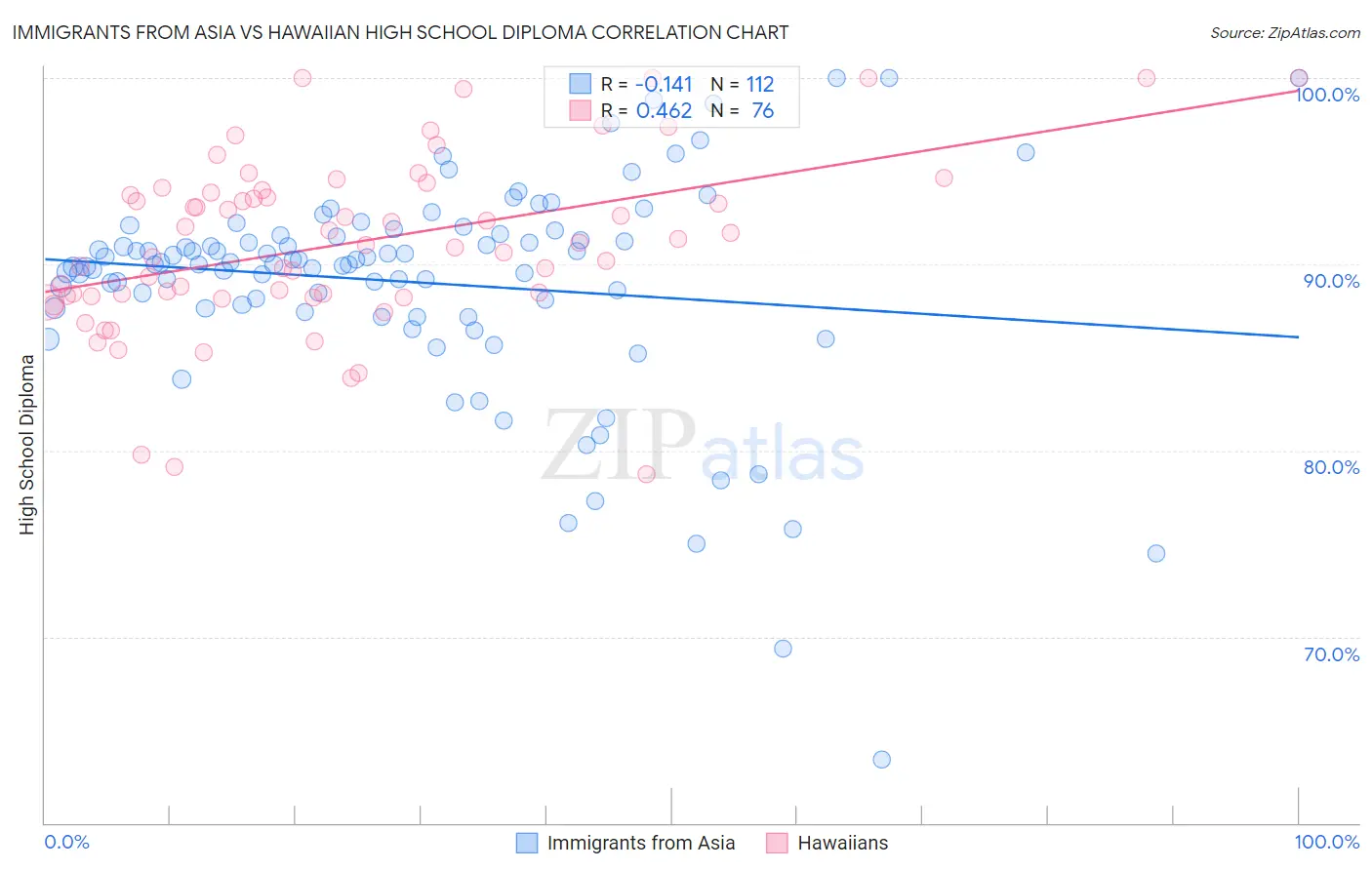 Immigrants from Asia vs Hawaiian High School Diploma