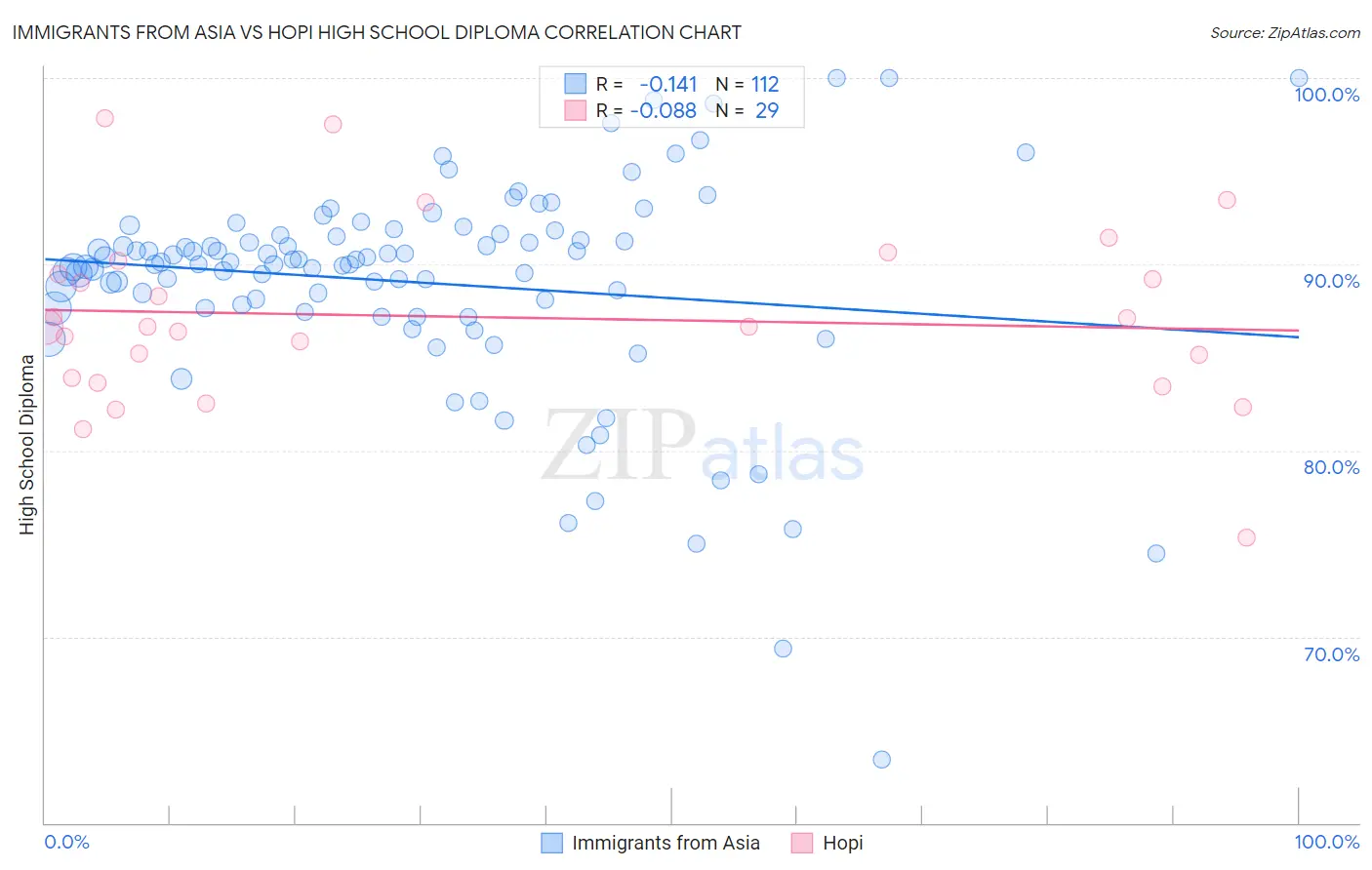 Immigrants from Asia vs Hopi High School Diploma