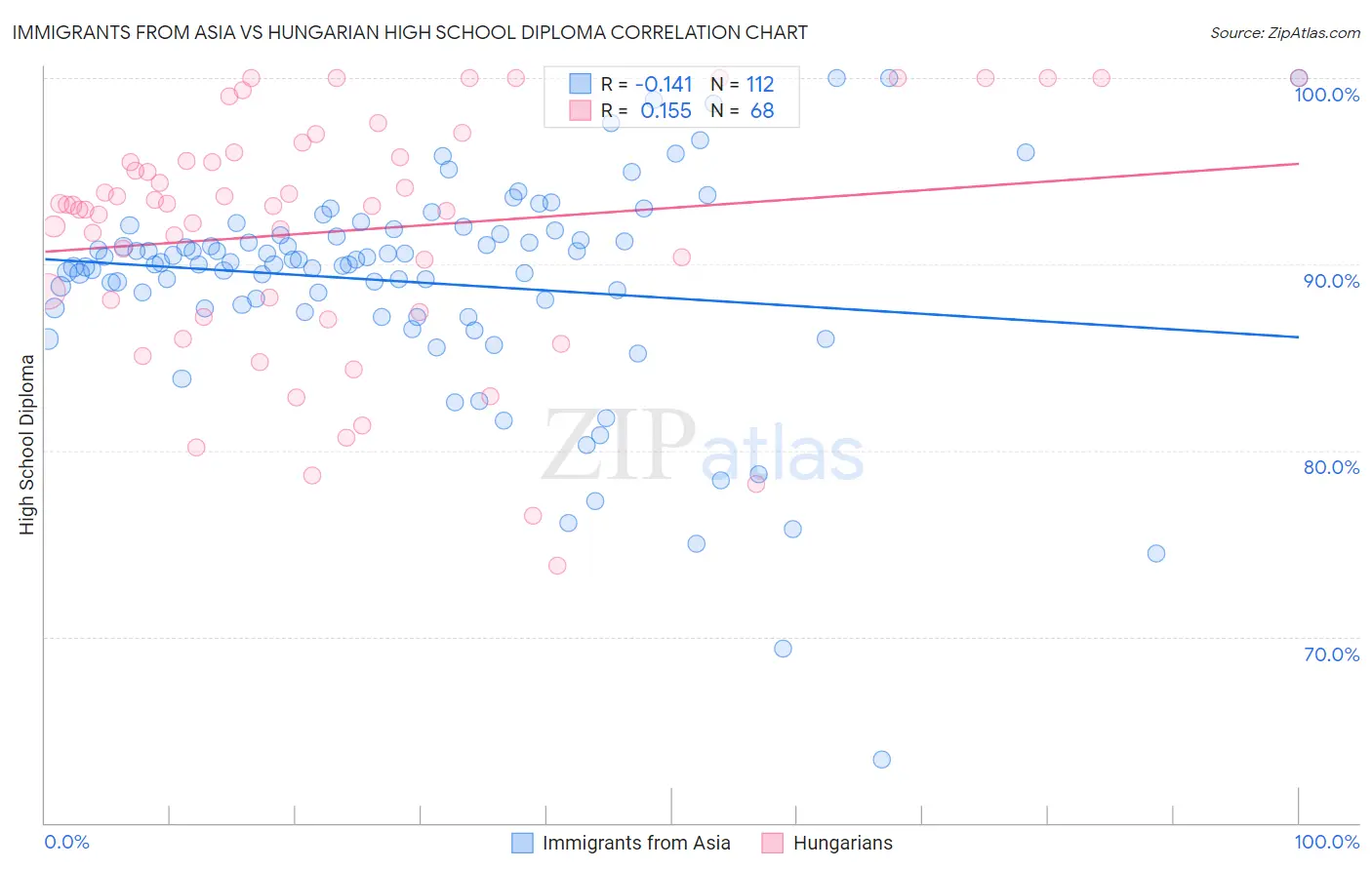 Immigrants from Asia vs Hungarian High School Diploma