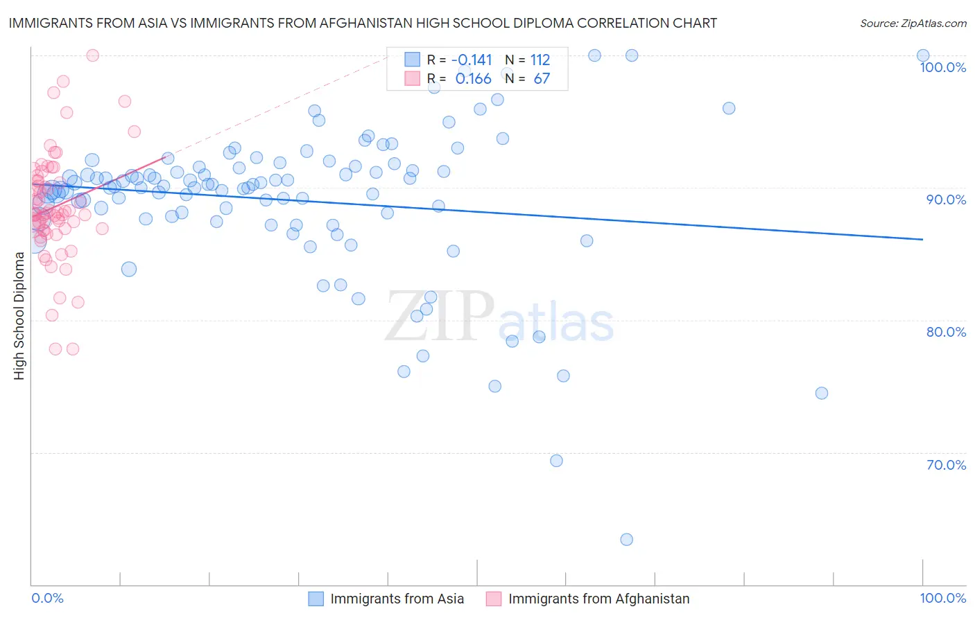 Immigrants from Asia vs Immigrants from Afghanistan High School Diploma