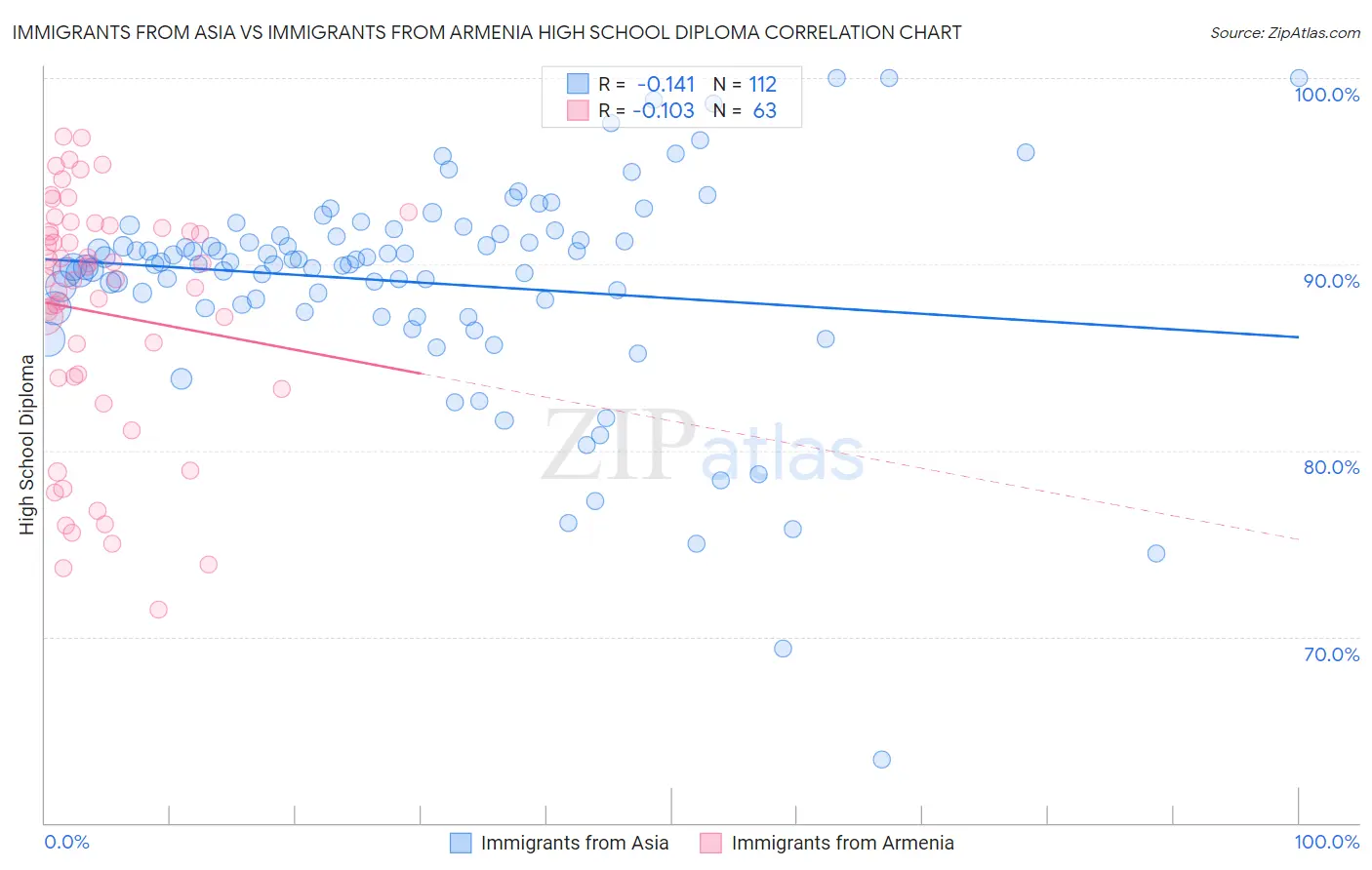 Immigrants from Asia vs Immigrants from Armenia High School Diploma