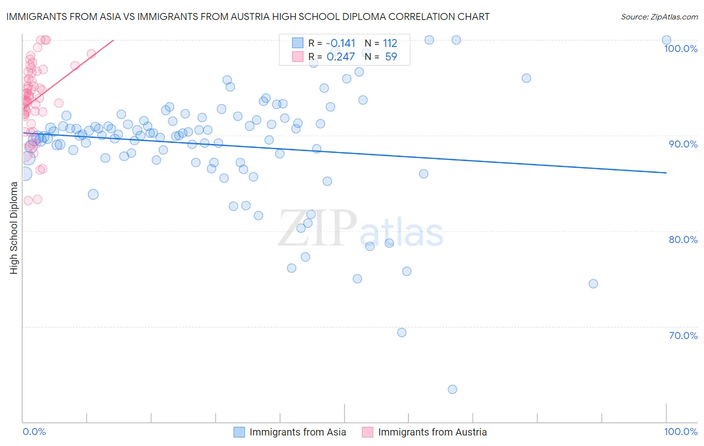 Immigrants from Asia vs Immigrants from Austria High School Diploma