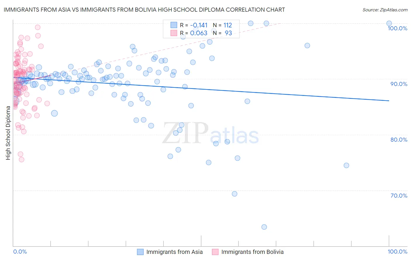 Immigrants from Asia vs Immigrants from Bolivia High School Diploma