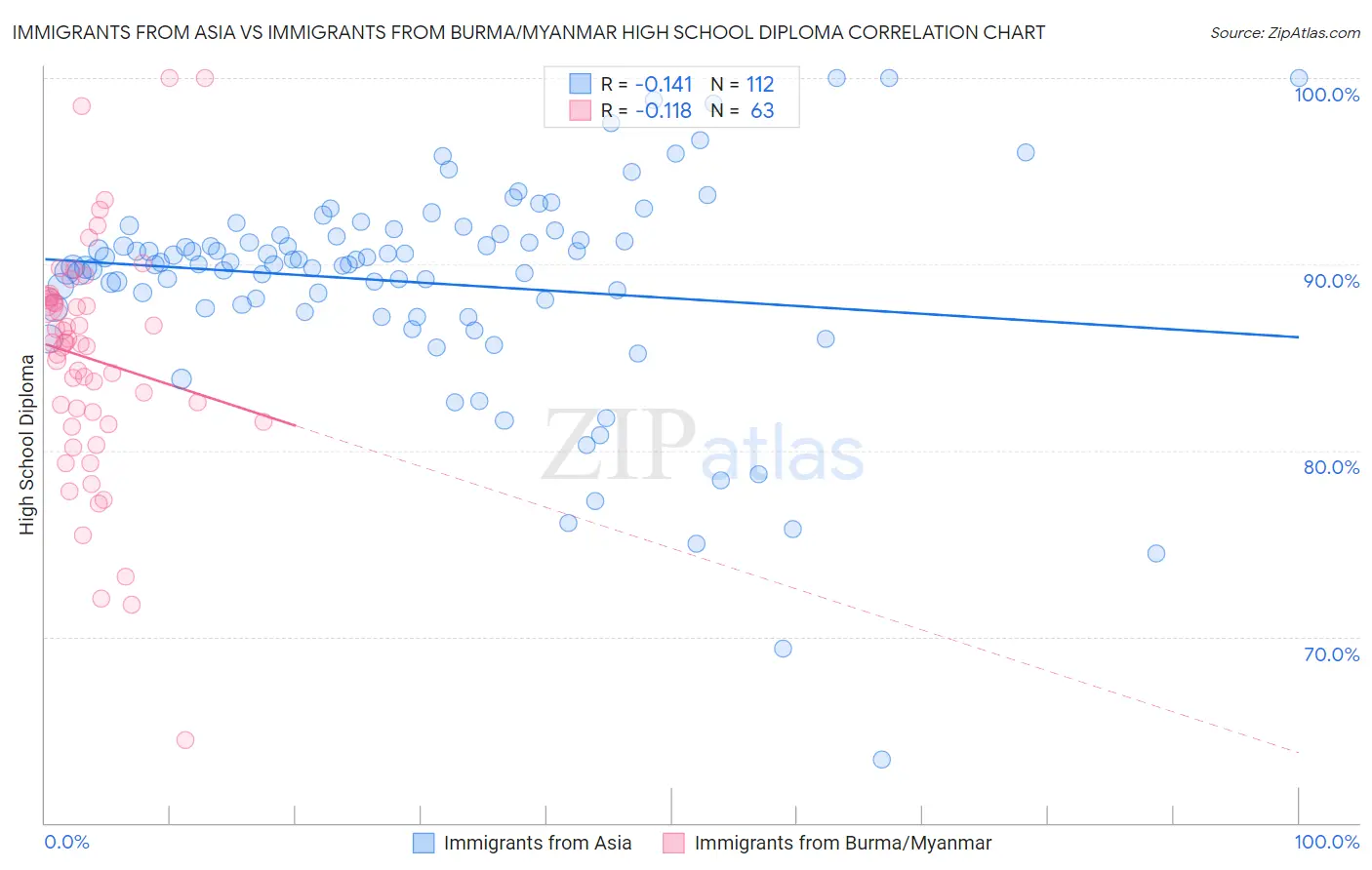 Immigrants from Asia vs Immigrants from Burma/Myanmar High School Diploma