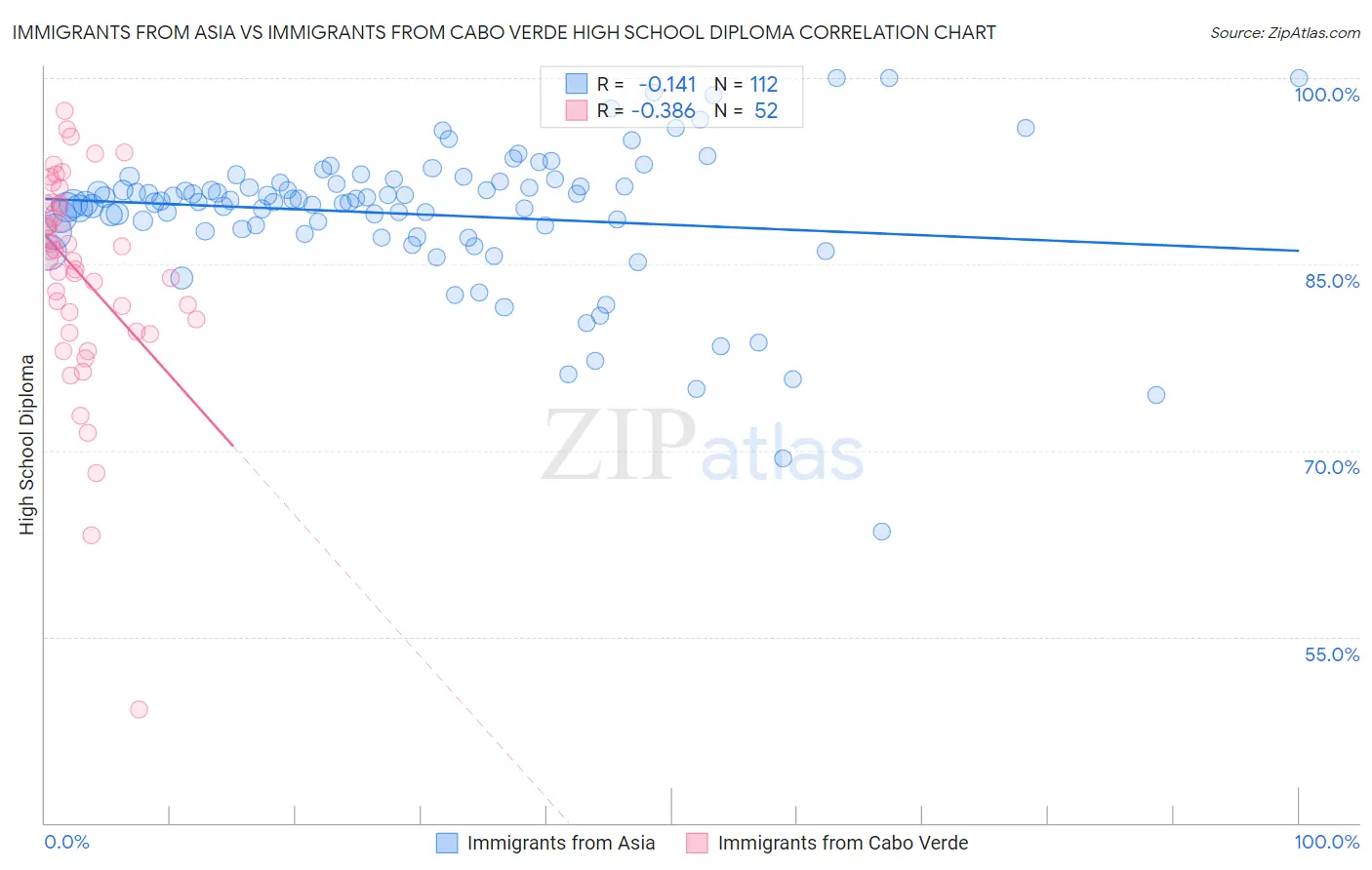 Immigrants from Asia vs Immigrants from Cabo Verde High School Diploma