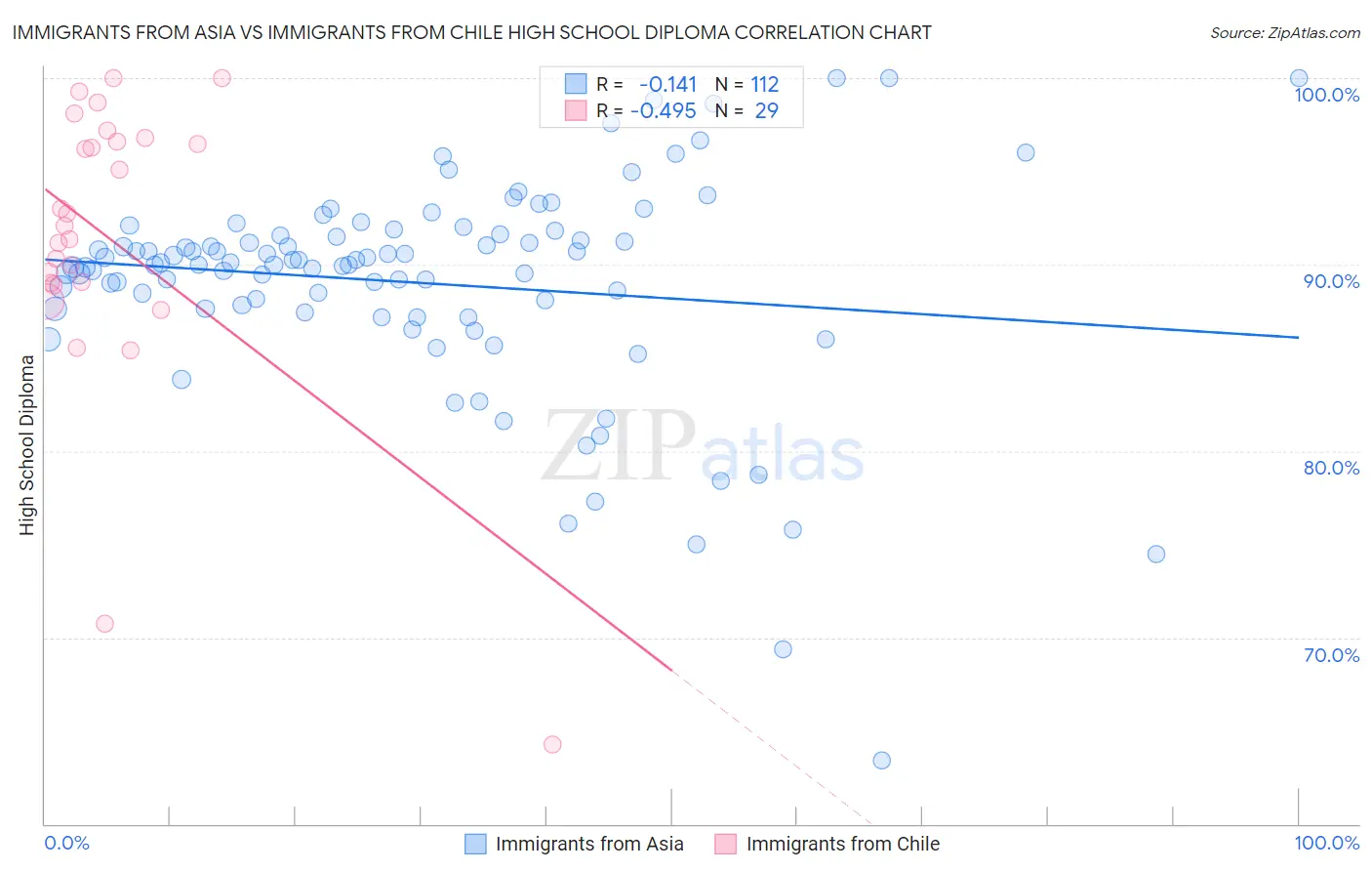 Immigrants from Asia vs Immigrants from Chile High School Diploma