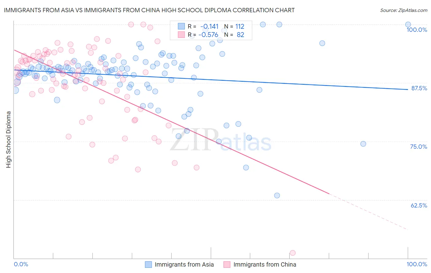 Immigrants from Asia vs Immigrants from China High School Diploma