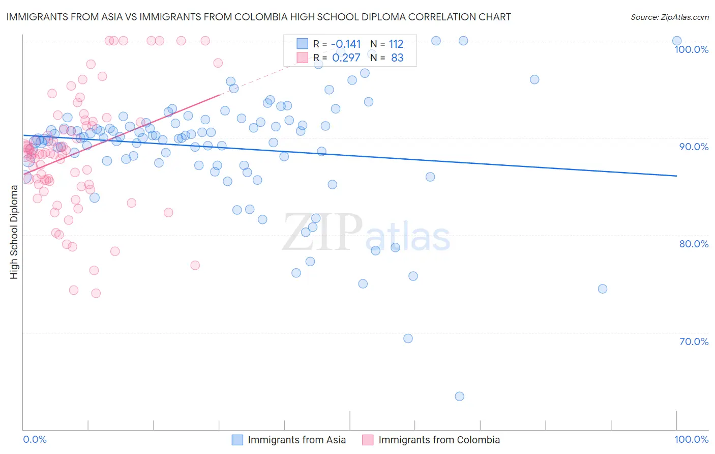 Immigrants from Asia vs Immigrants from Colombia High School Diploma