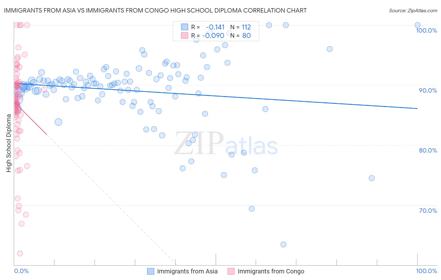 Immigrants from Asia vs Immigrants from Congo High School Diploma