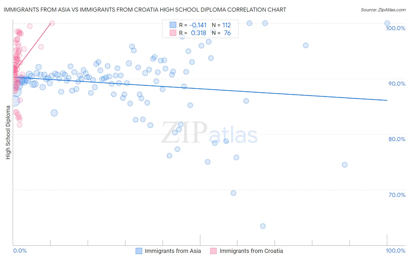 Immigrants from Asia vs Immigrants from Croatia High School Diploma