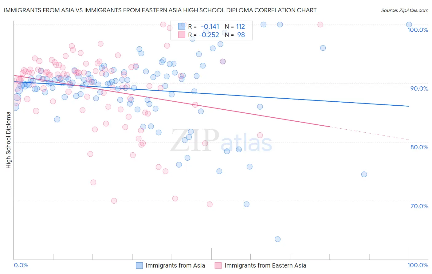 Immigrants from Asia vs Immigrants from Eastern Asia High School Diploma