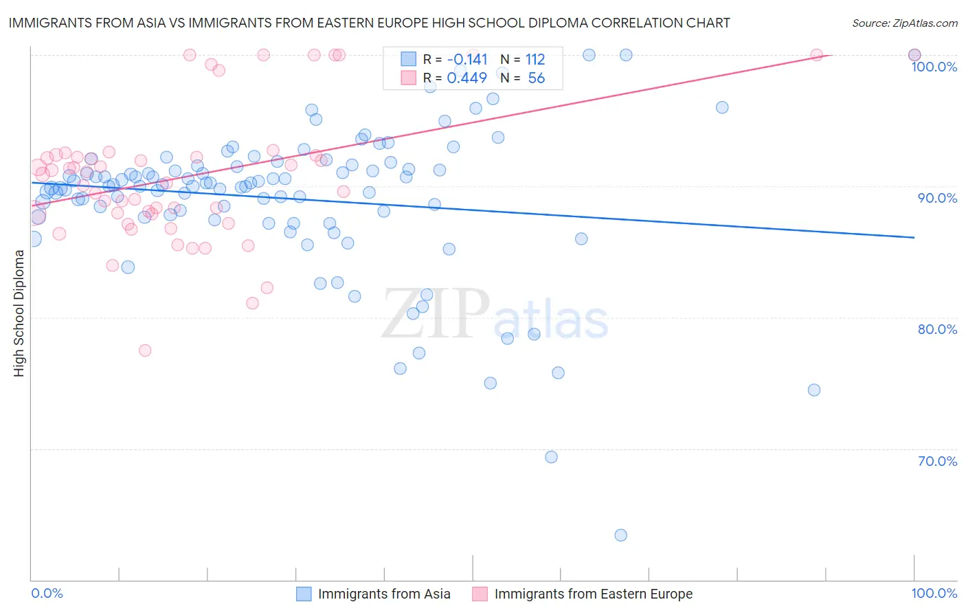 Immigrants from Asia vs Immigrants from Eastern Europe High School Diploma