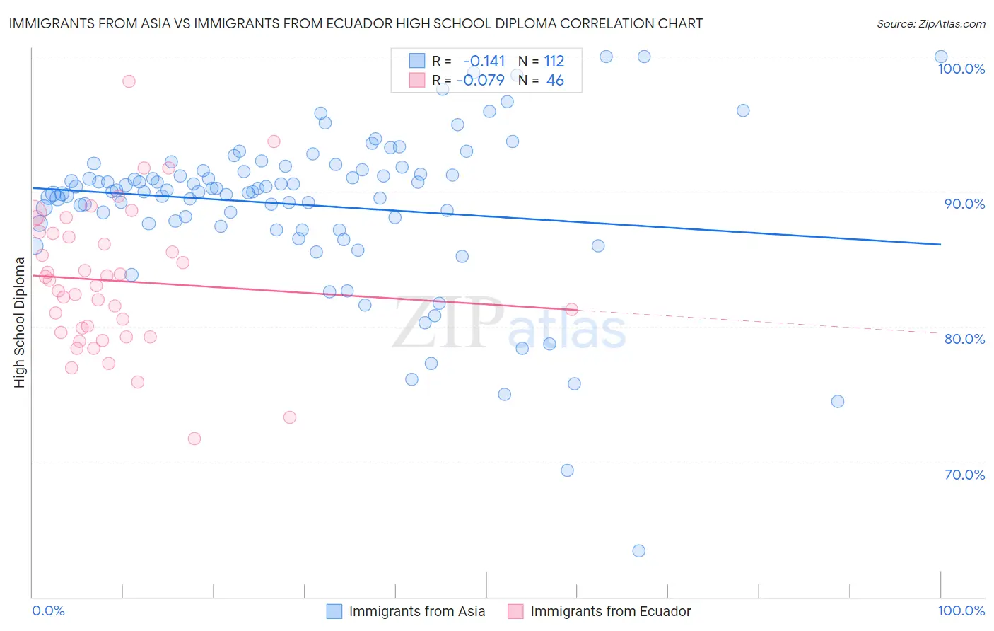 Immigrants from Asia vs Immigrants from Ecuador High School Diploma