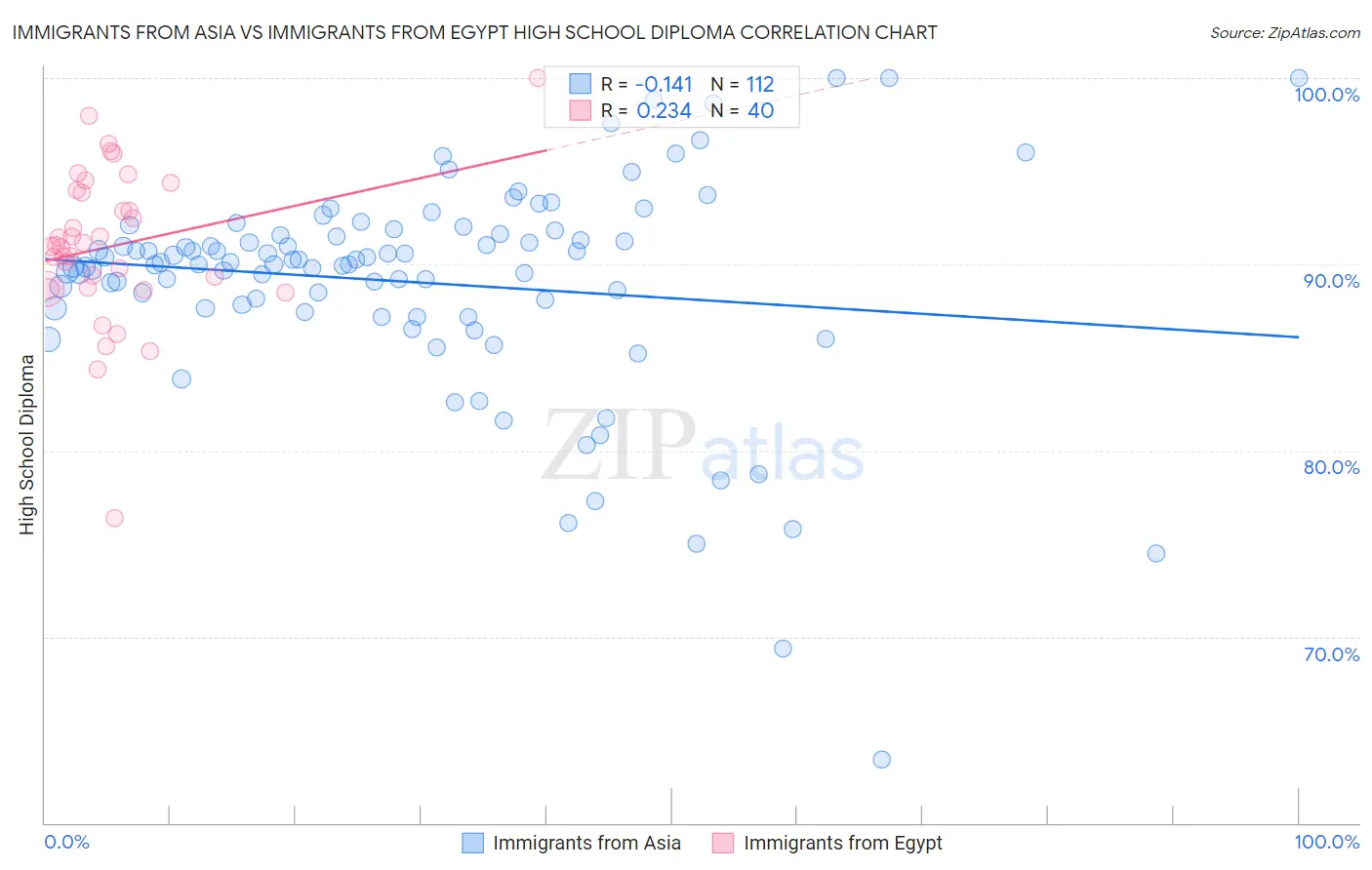 Immigrants from Asia vs Immigrants from Egypt High School Diploma