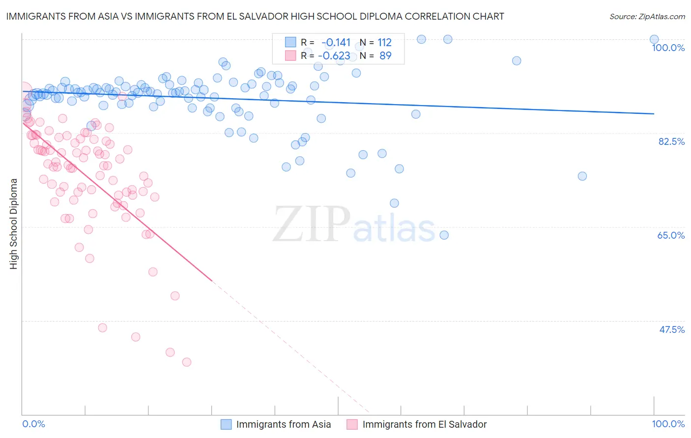 Immigrants from Asia vs Immigrants from El Salvador High School Diploma