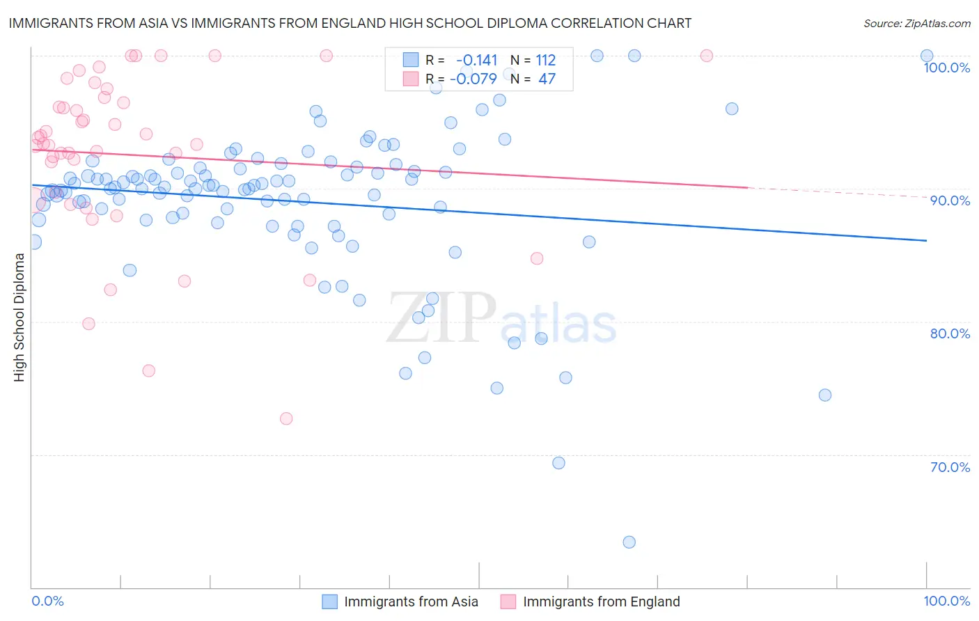 Immigrants from Asia vs Immigrants from England High School Diploma