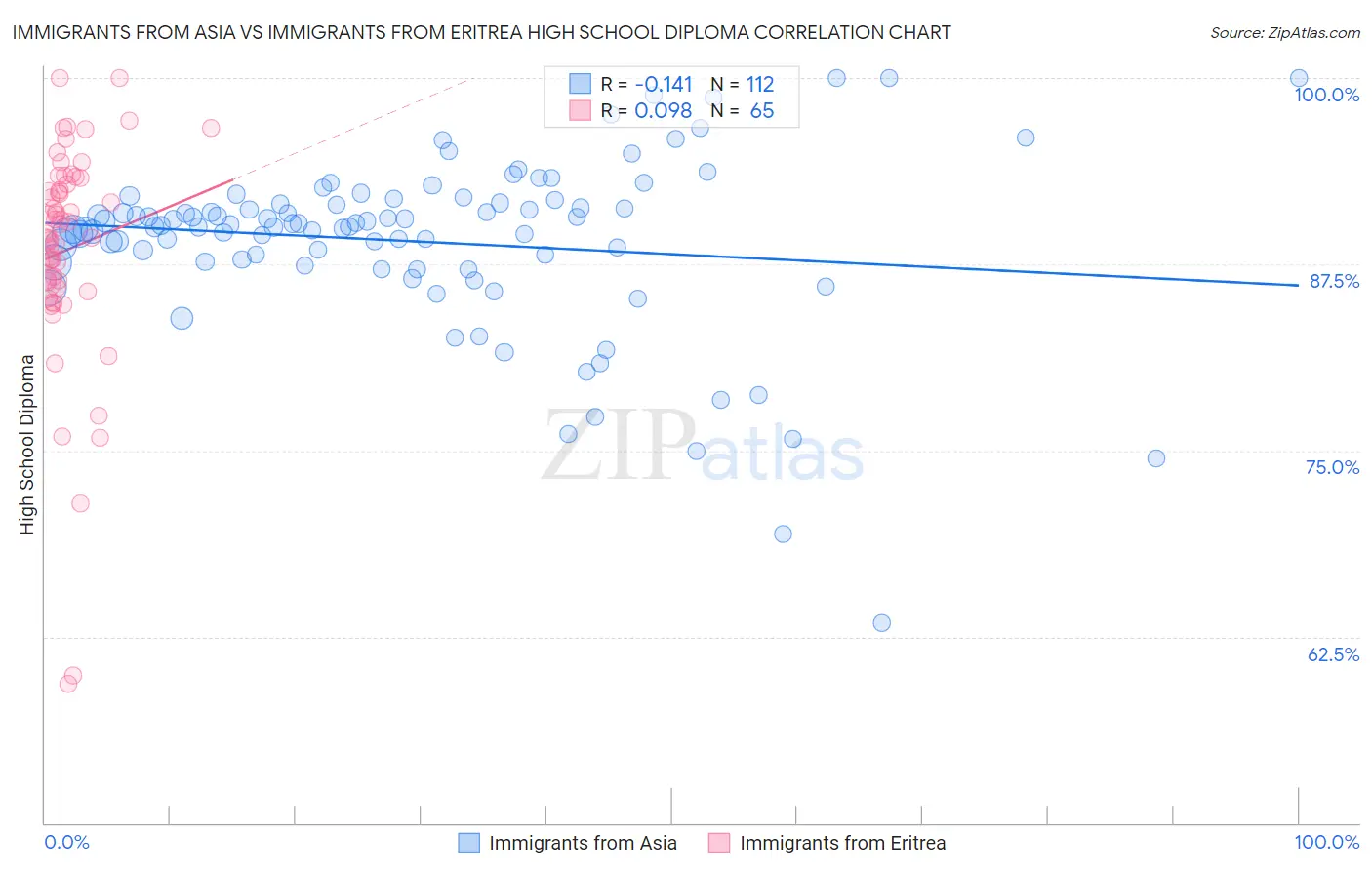 Immigrants from Asia vs Immigrants from Eritrea High School Diploma