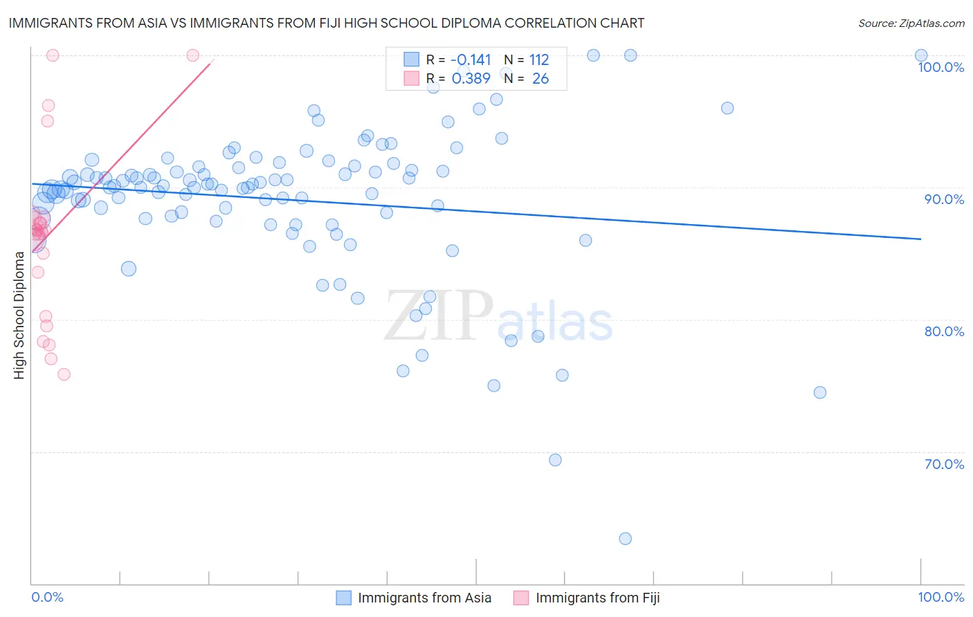 Immigrants from Asia vs Immigrants from Fiji High School Diploma