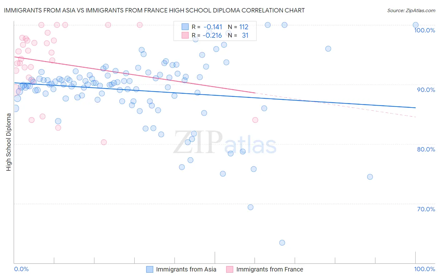 Immigrants from Asia vs Immigrants from France High School Diploma