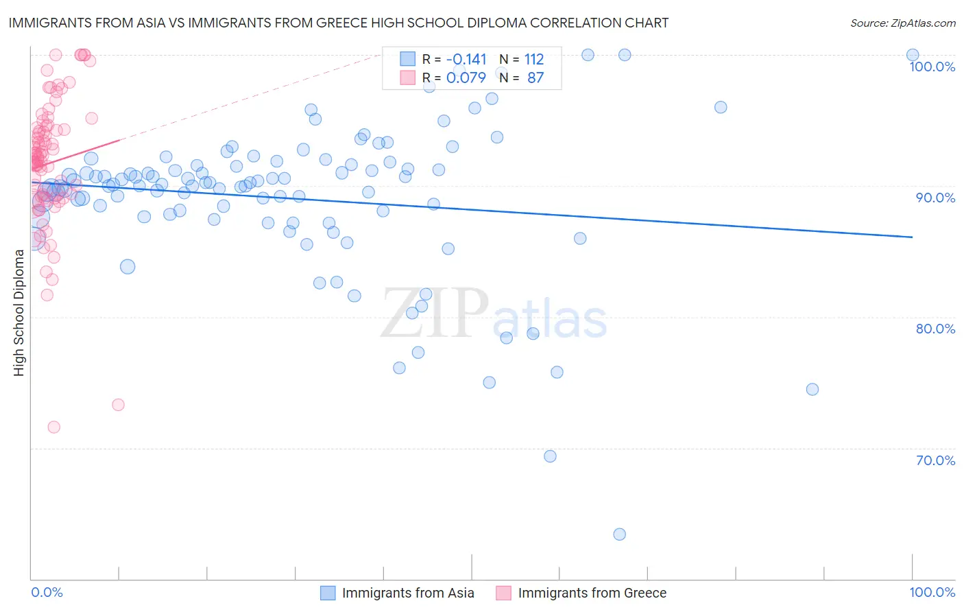 Immigrants from Asia vs Immigrants from Greece High School Diploma