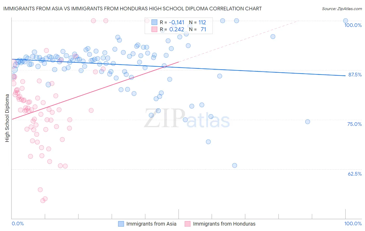 Immigrants from Asia vs Immigrants from Honduras High School Diploma