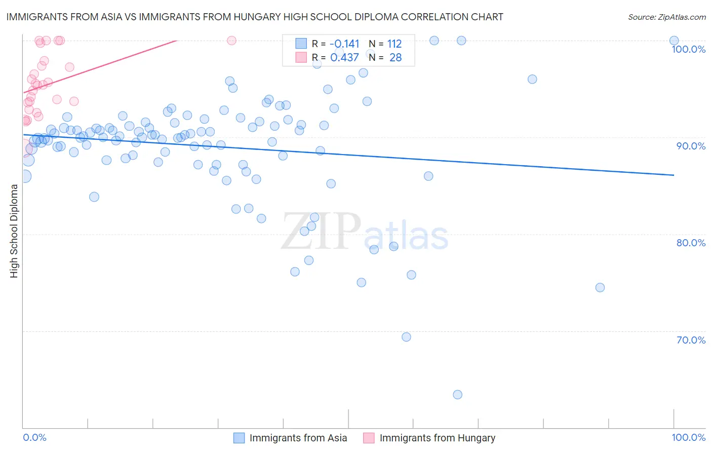 Immigrants from Asia vs Immigrants from Hungary High School Diploma