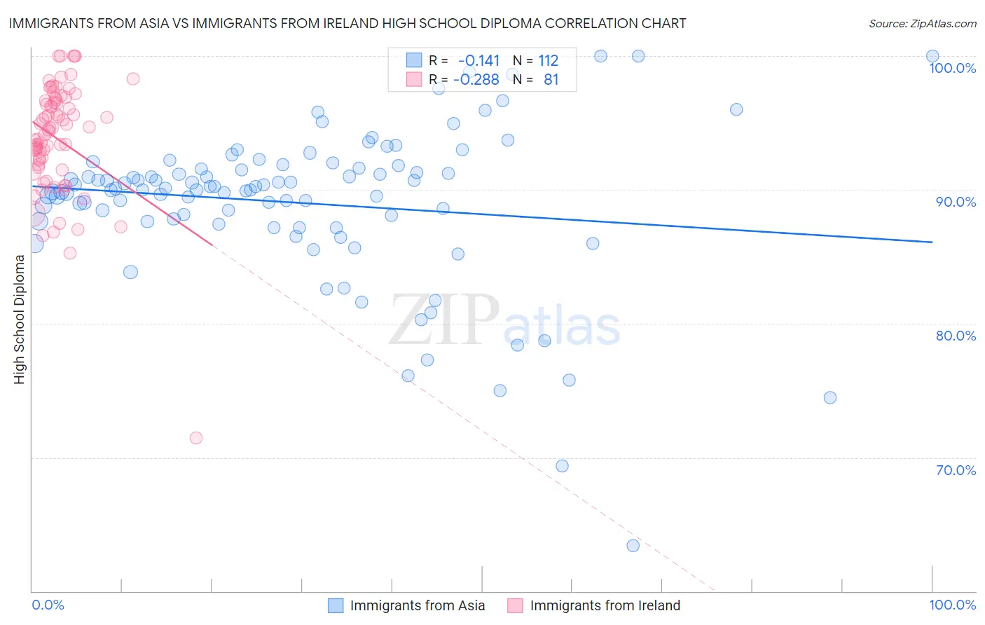 Immigrants from Asia vs Immigrants from Ireland High School Diploma