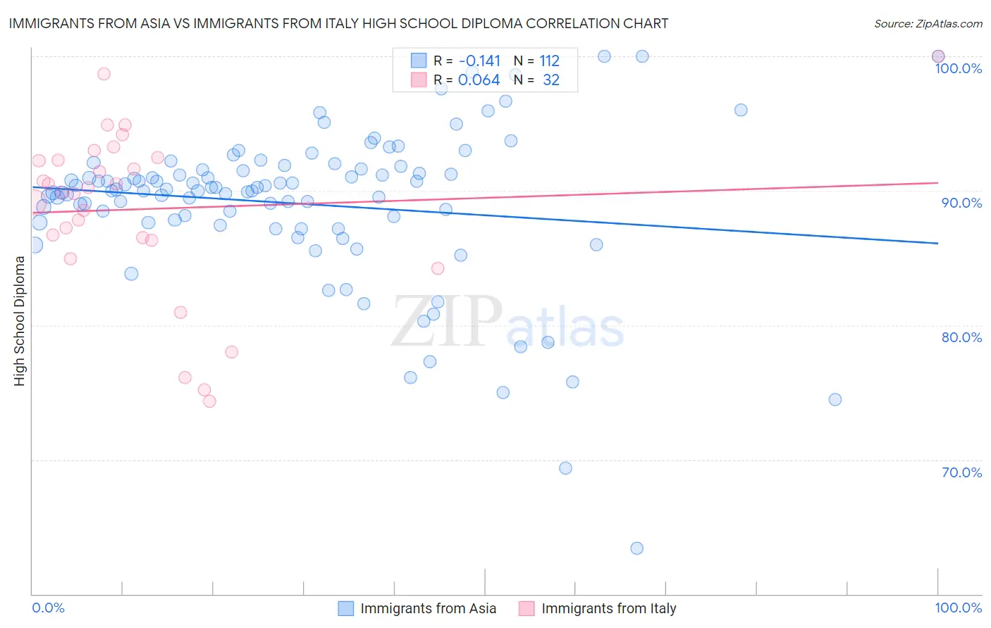 Immigrants from Asia vs Immigrants from Italy High School Diploma