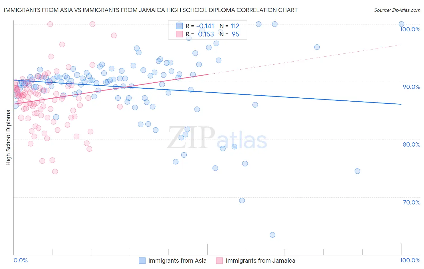 Immigrants from Asia vs Immigrants from Jamaica High School Diploma