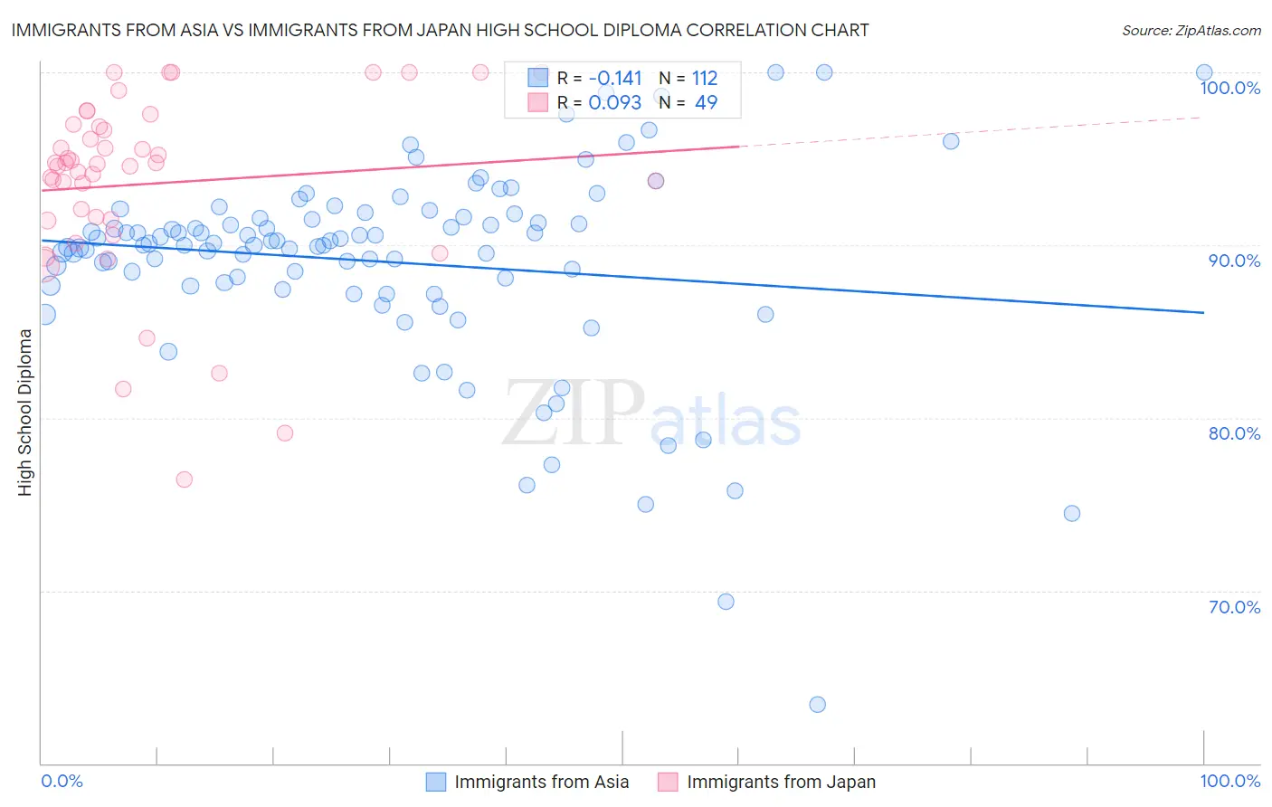 Immigrants from Asia vs Immigrants from Japan High School Diploma