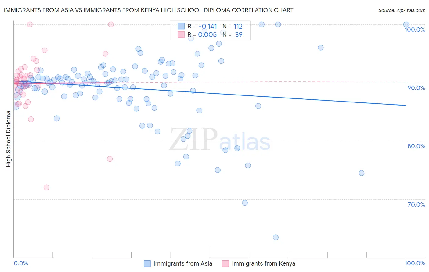 Immigrants from Asia vs Immigrants from Kenya High School Diploma