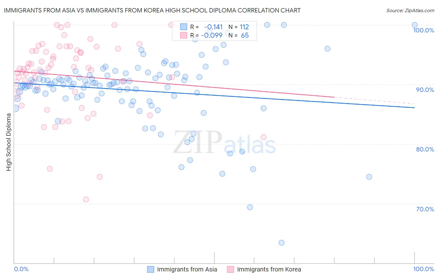 Immigrants from Asia vs Immigrants from Korea High School Diploma