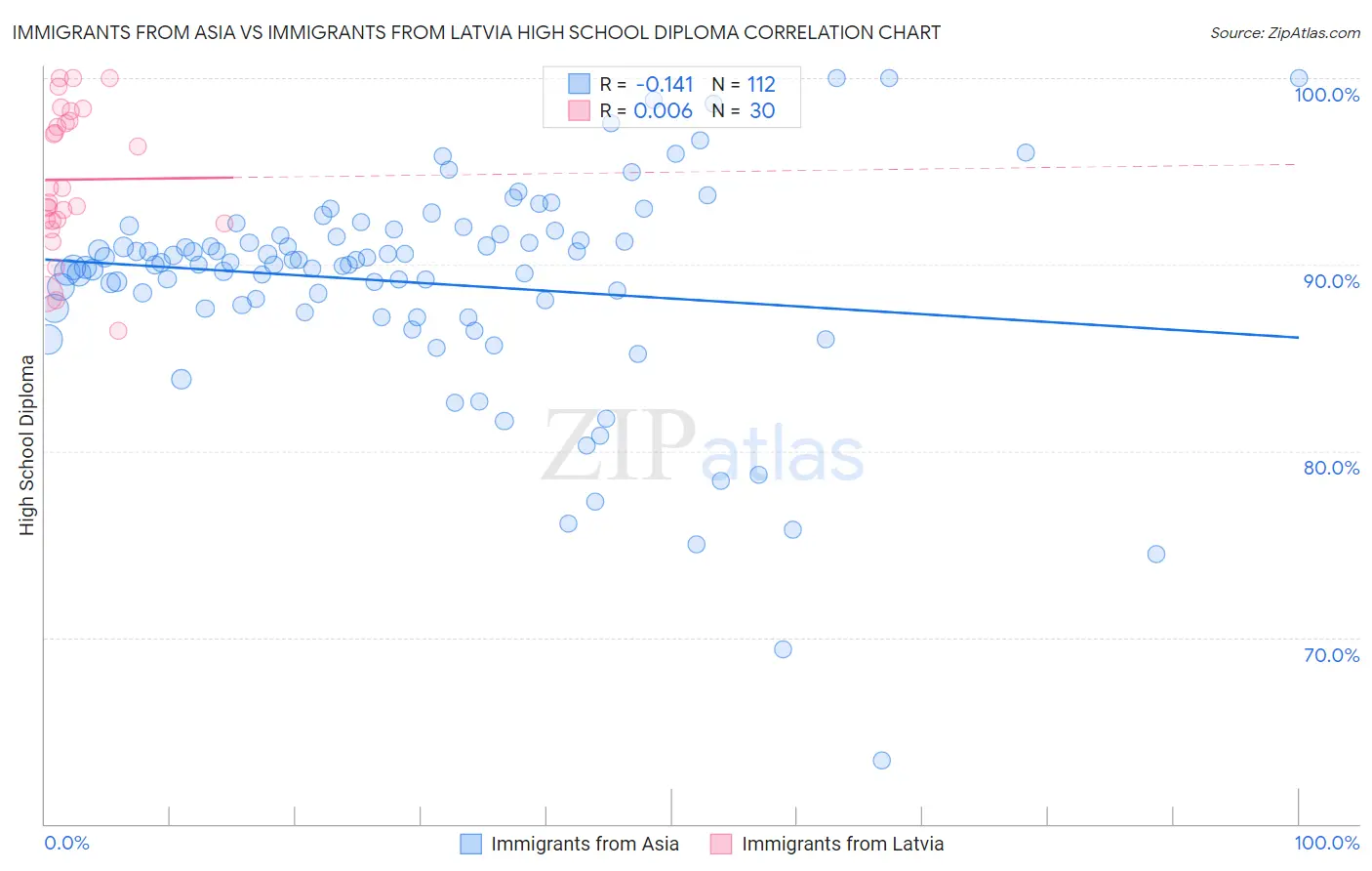 Immigrants from Asia vs Immigrants from Latvia High School Diploma