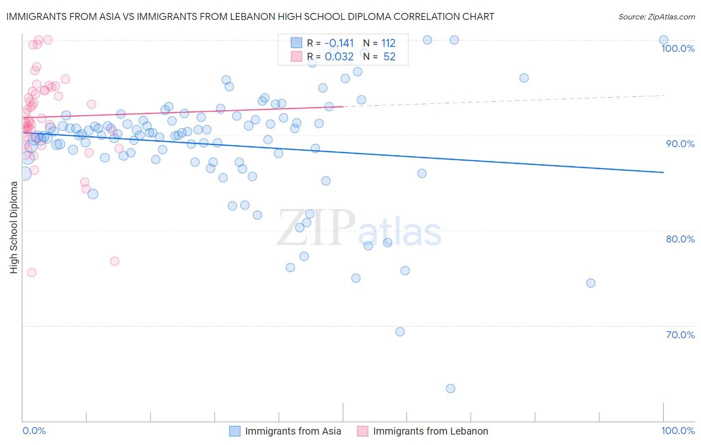 Immigrants from Asia vs Immigrants from Lebanon High School Diploma