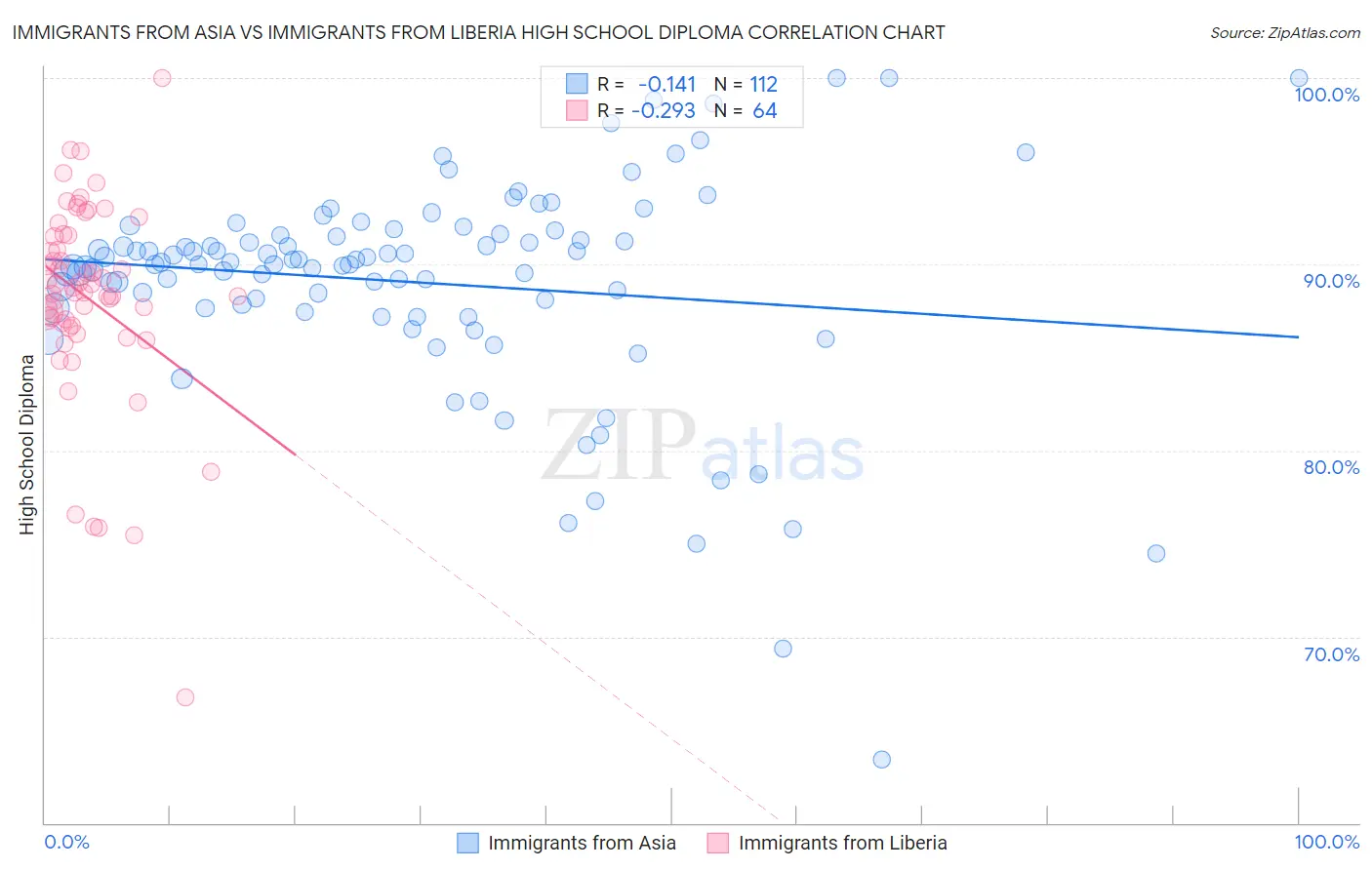 Immigrants from Asia vs Immigrants from Liberia High School Diploma