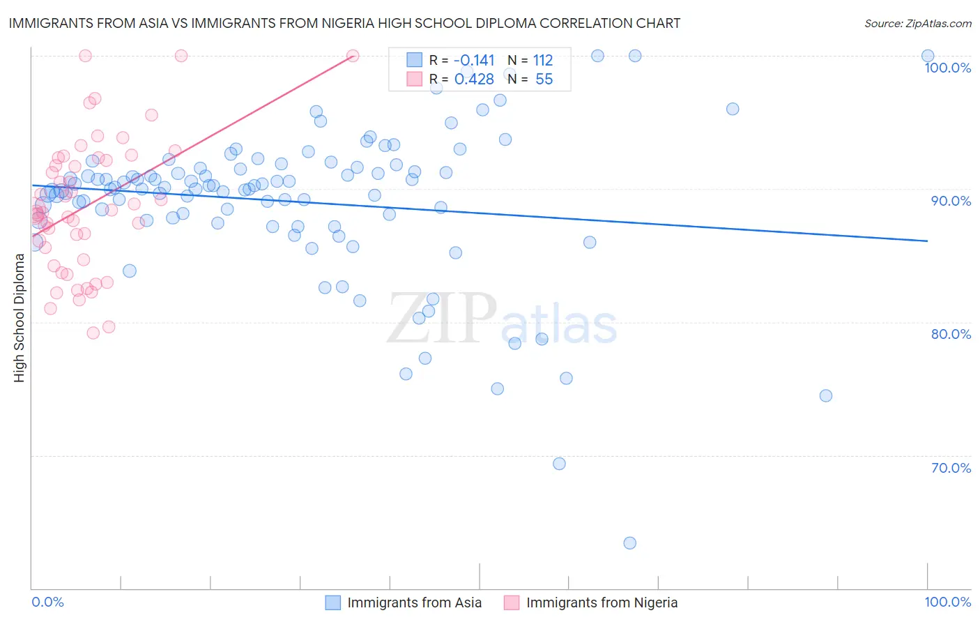 Immigrants from Asia vs Immigrants from Nigeria High School Diploma