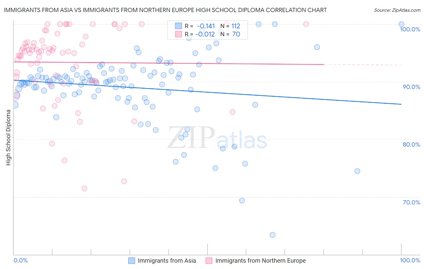 Immigrants from Asia vs Immigrants from Northern Europe High School Diploma