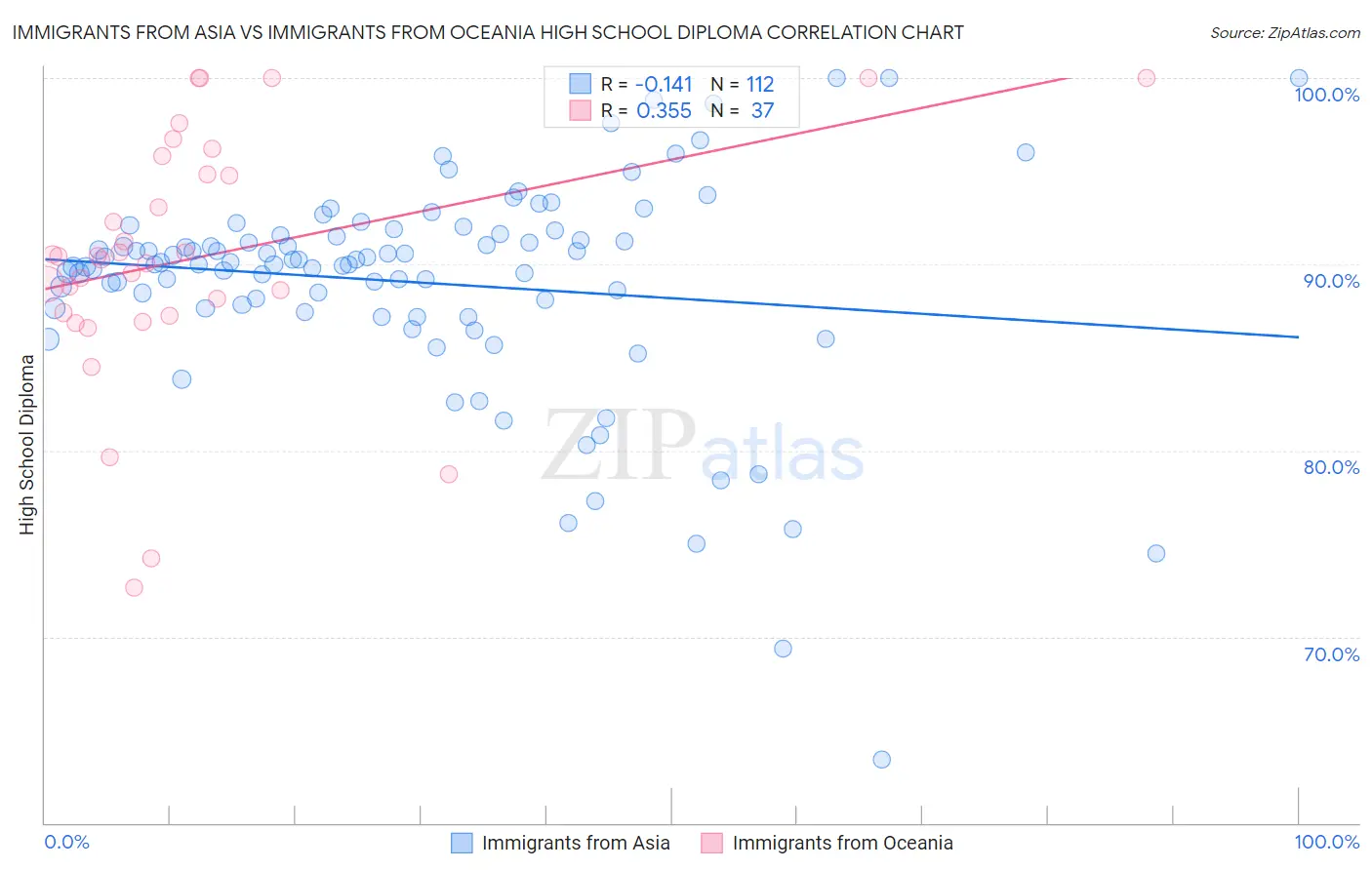 Immigrants from Asia vs Immigrants from Oceania High School Diploma