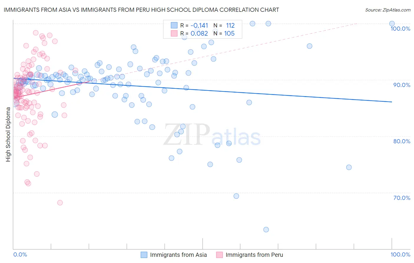 Immigrants from Asia vs Immigrants from Peru High School Diploma