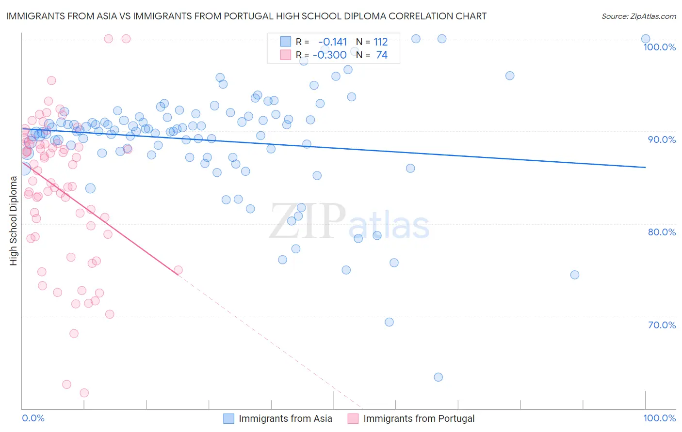 Immigrants from Asia vs Immigrants from Portugal High School Diploma