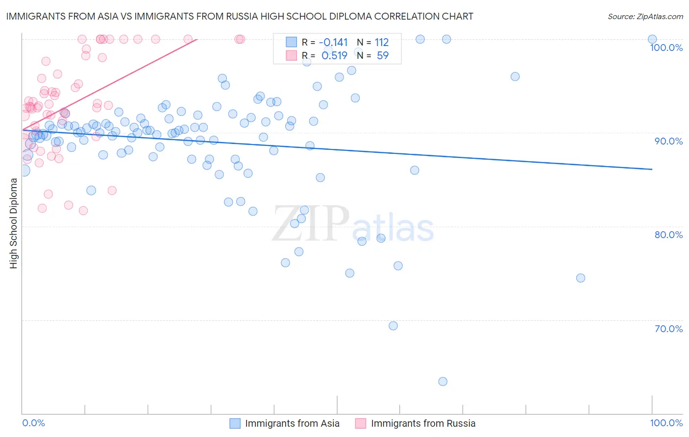 Immigrants from Asia vs Immigrants from Russia High School Diploma