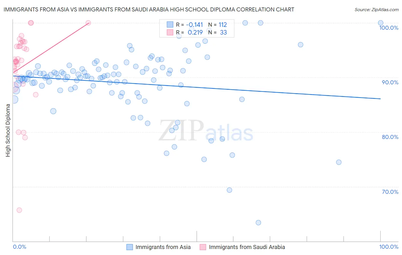 Immigrants from Asia vs Immigrants from Saudi Arabia High School Diploma