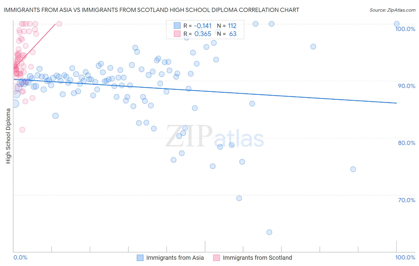 Immigrants from Asia vs Immigrants from Scotland High School Diploma