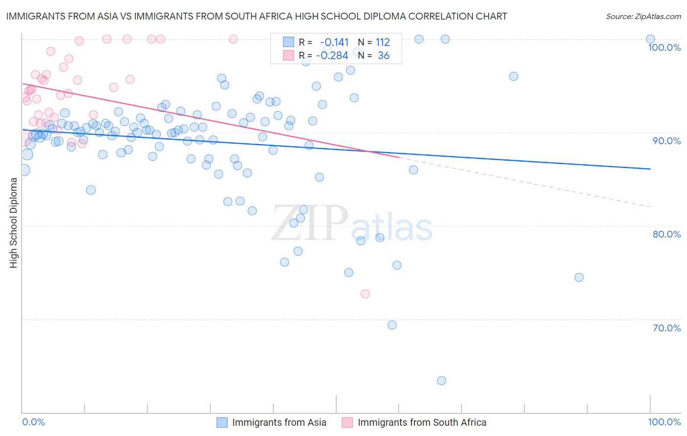 Immigrants from Asia vs Immigrants from South Africa High School Diploma