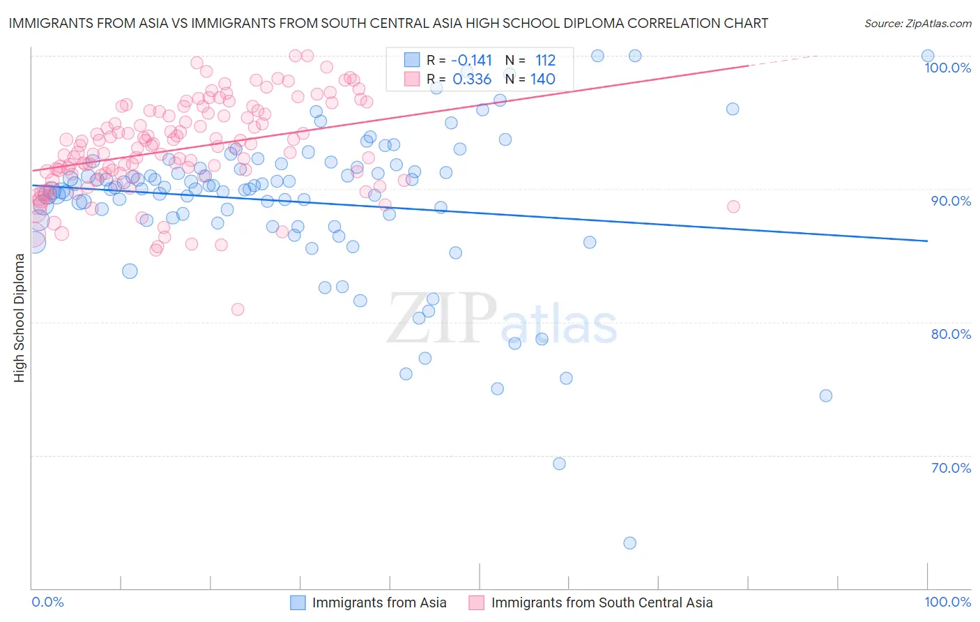 Immigrants from Asia vs Immigrants from South Central Asia High School Diploma