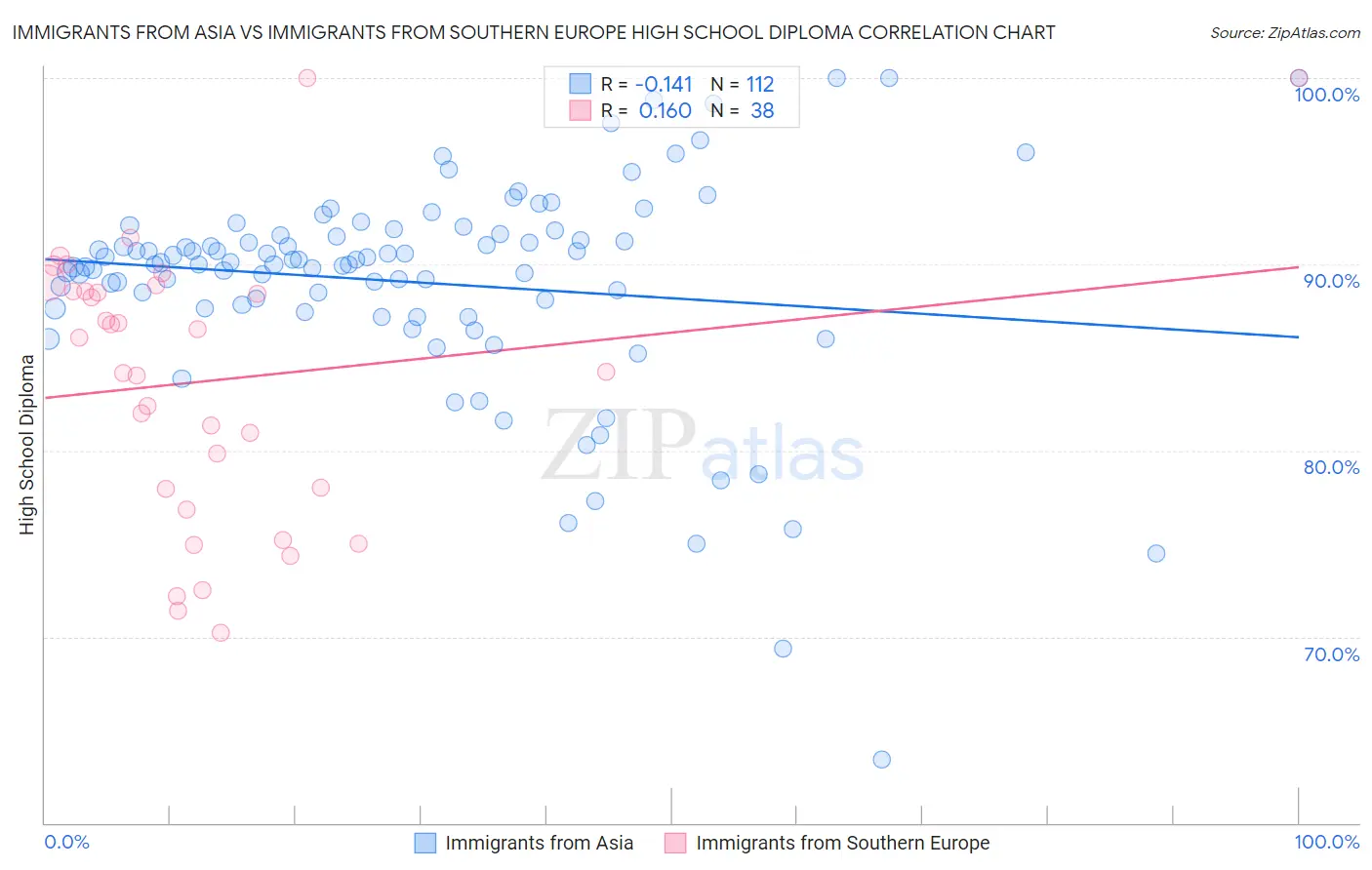 Immigrants from Asia vs Immigrants from Southern Europe High School Diploma